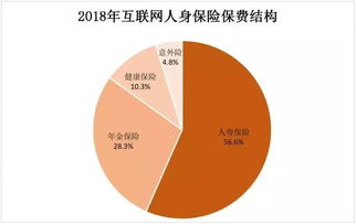 2018年互聯網人身險市場格局 三巨頭占據半壁江山