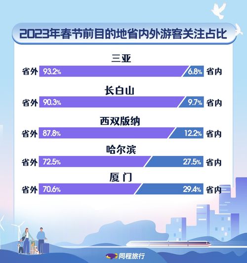 春節出行強勢回暖 同程旅行預測長線度假回歸，產品咨詢量激增20倍