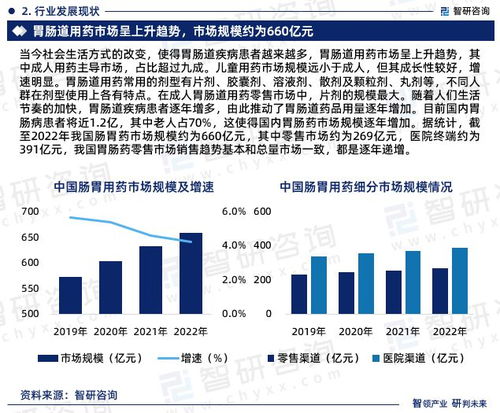 智研咨詢 腸胃藥行業市場調查、產業鏈全景及需求規模預測報告